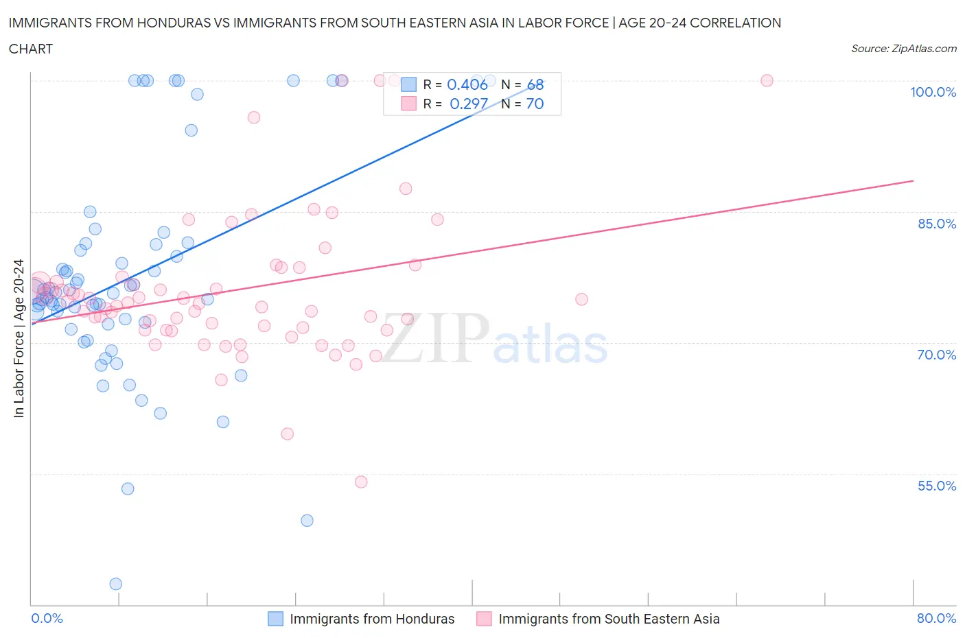 Immigrants from Honduras vs Immigrants from South Eastern Asia In Labor Force | Age 20-24