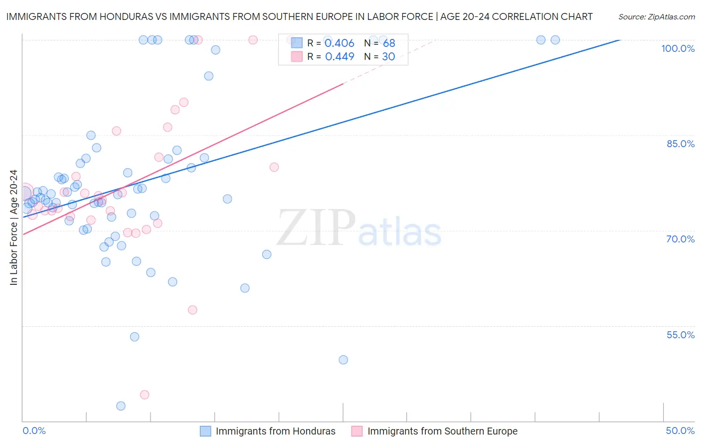 Immigrants from Honduras vs Immigrants from Southern Europe In Labor Force | Age 20-24