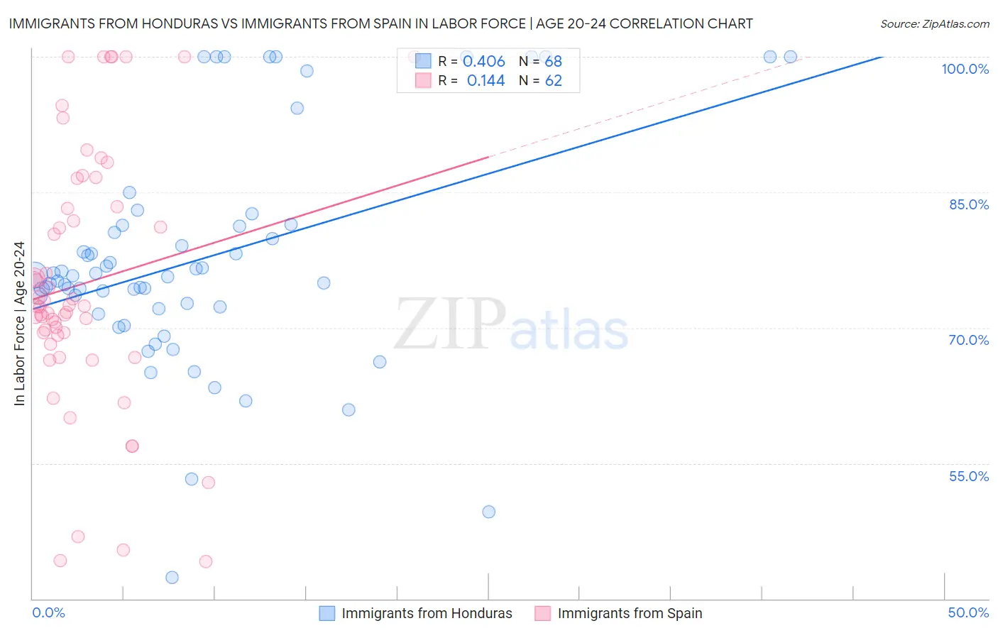 Immigrants from Honduras vs Immigrants from Spain In Labor Force | Age 20-24