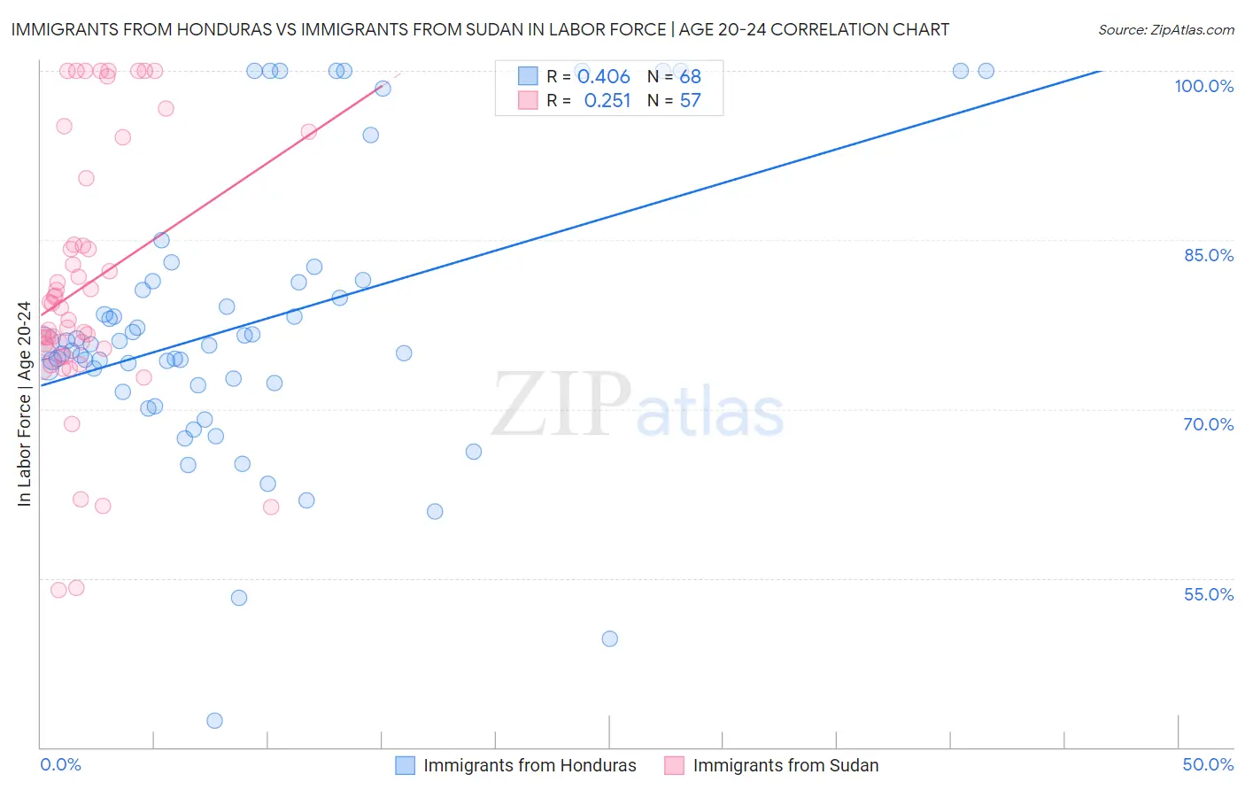 Immigrants from Honduras vs Immigrants from Sudan In Labor Force | Age 20-24