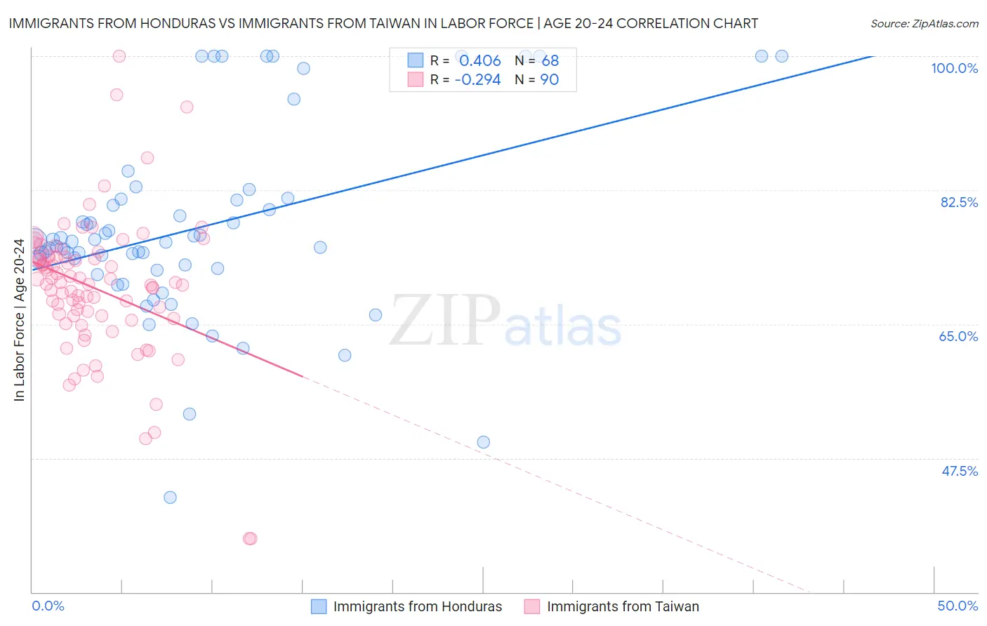 Immigrants from Honduras vs Immigrants from Taiwan In Labor Force | Age 20-24