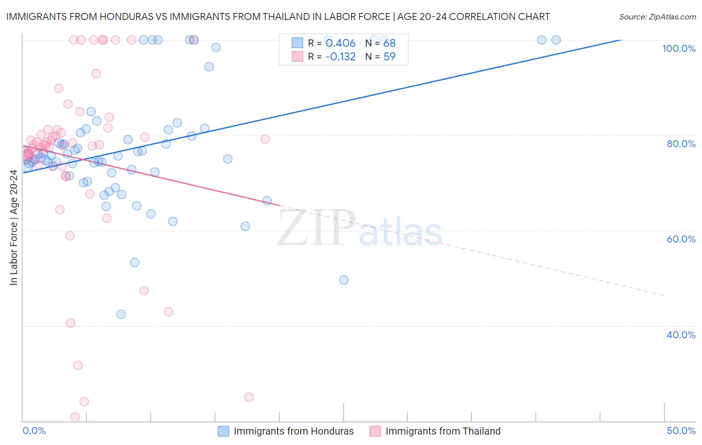 Immigrants from Honduras vs Immigrants from Thailand In Labor Force | Age 20-24
