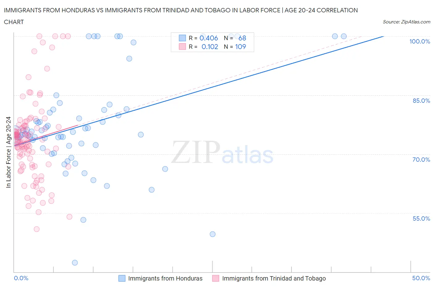Immigrants from Honduras vs Immigrants from Trinidad and Tobago In Labor Force | Age 20-24