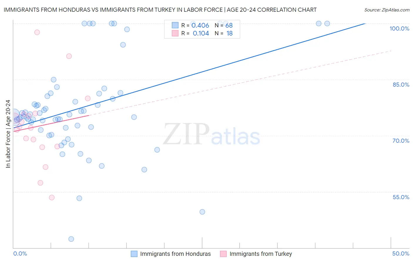 Immigrants from Honduras vs Immigrants from Turkey In Labor Force | Age 20-24
