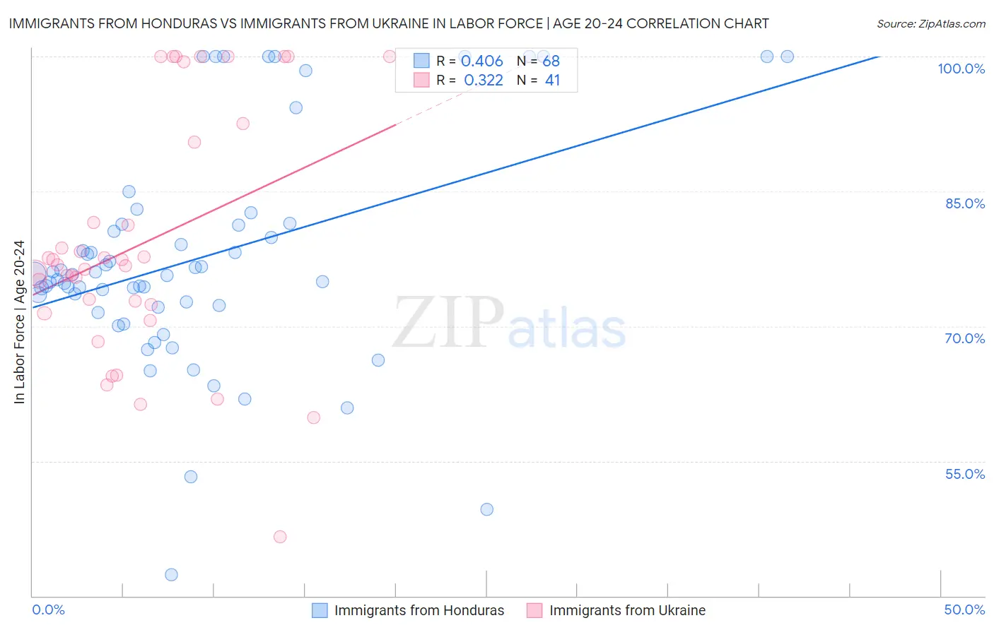 Immigrants from Honduras vs Immigrants from Ukraine In Labor Force | Age 20-24