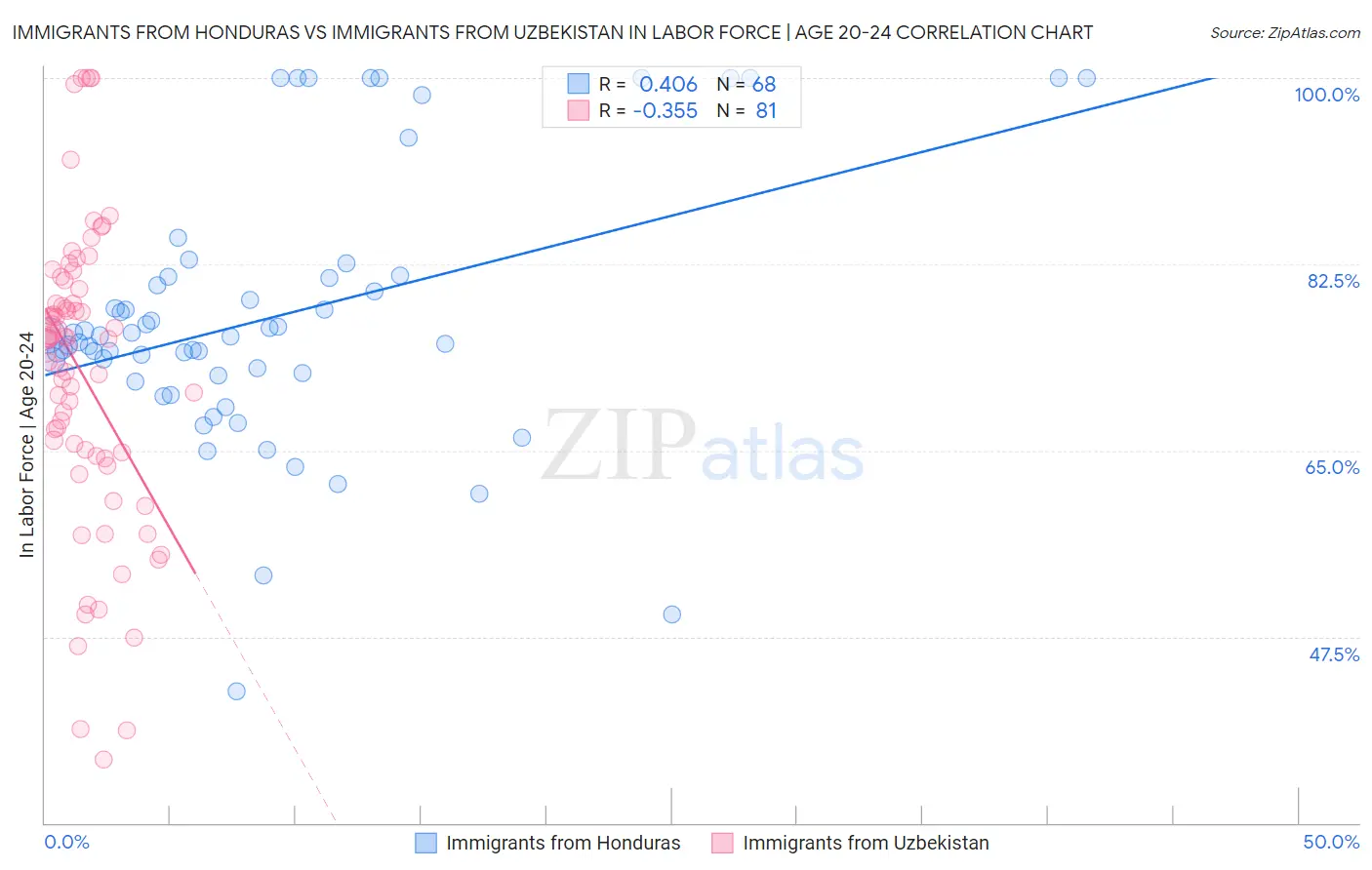 Immigrants from Honduras vs Immigrants from Uzbekistan In Labor Force | Age 20-24
