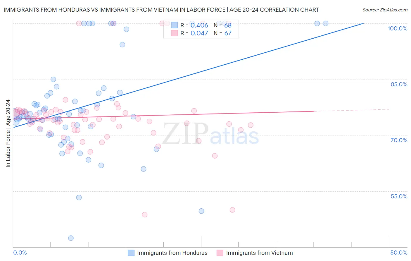 Immigrants from Honduras vs Immigrants from Vietnam In Labor Force | Age 20-24