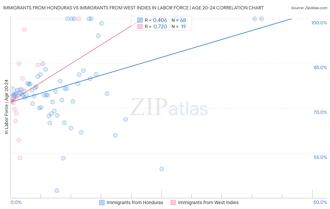 Immigrants from Honduras vs Immigrants from West Indies In Labor Force | Age 20-24