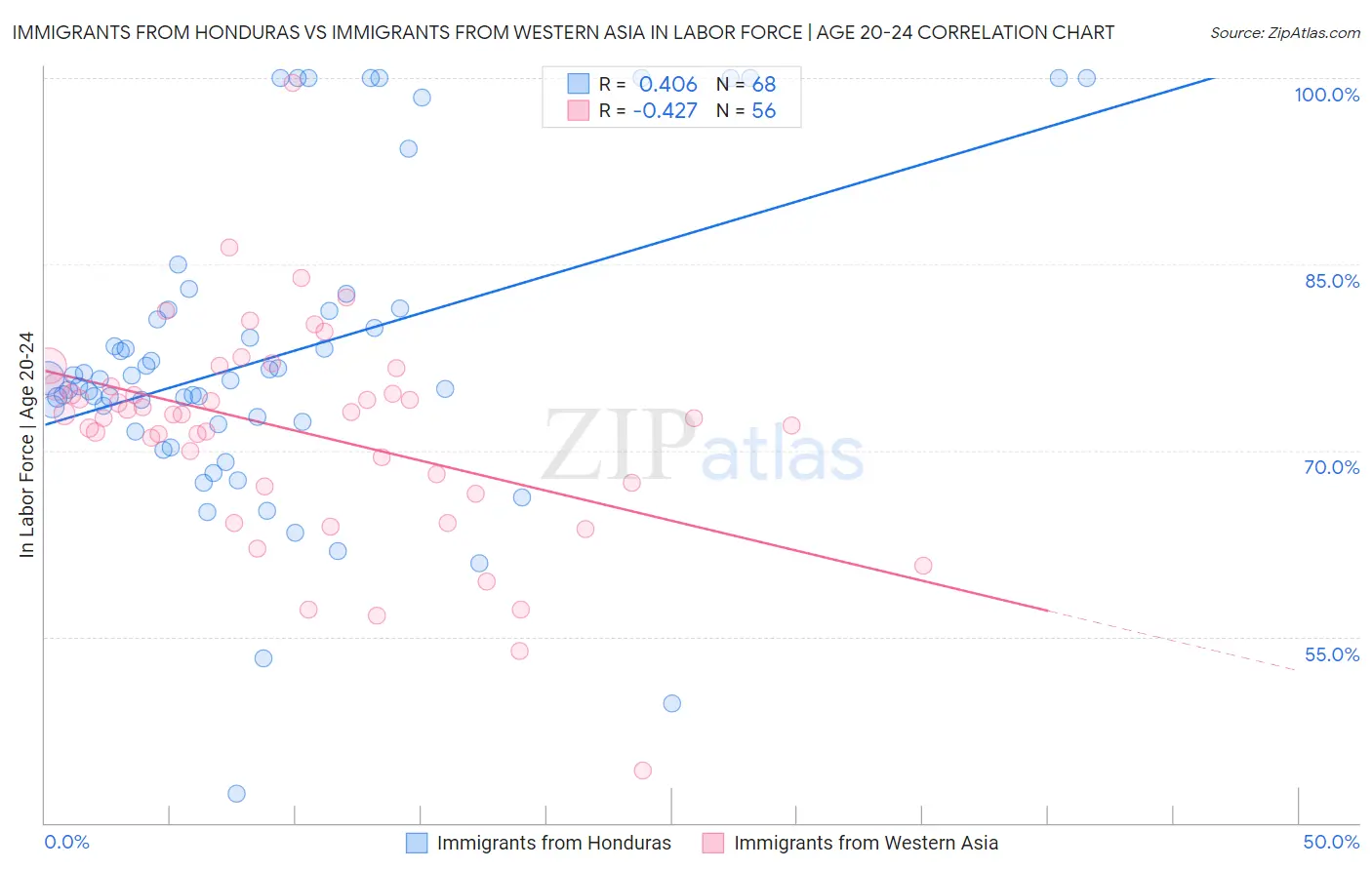 Immigrants from Honduras vs Immigrants from Western Asia In Labor Force | Age 20-24
