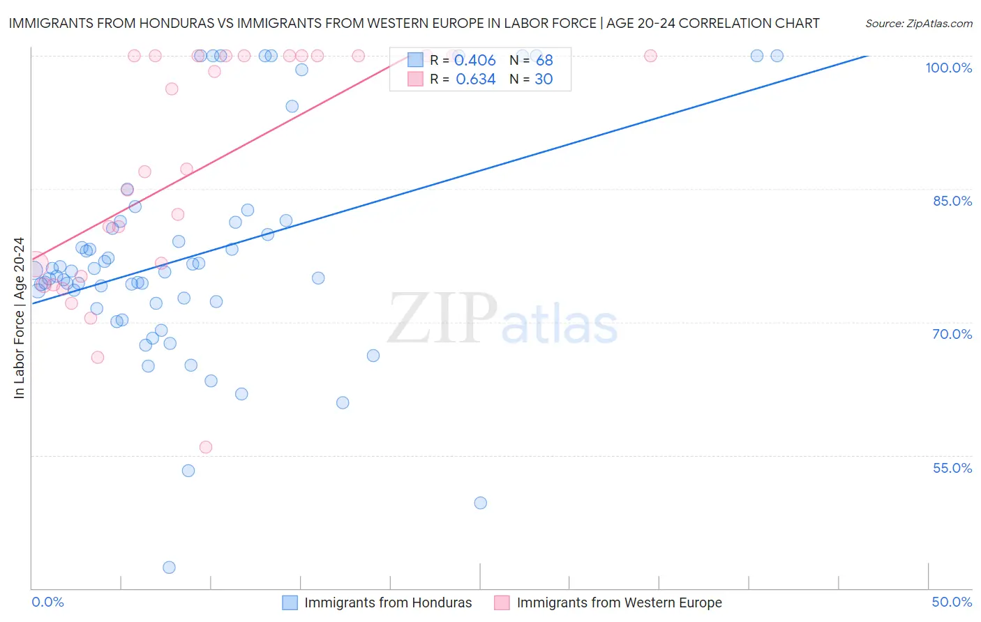 Immigrants from Honduras vs Immigrants from Western Europe In Labor Force | Age 20-24