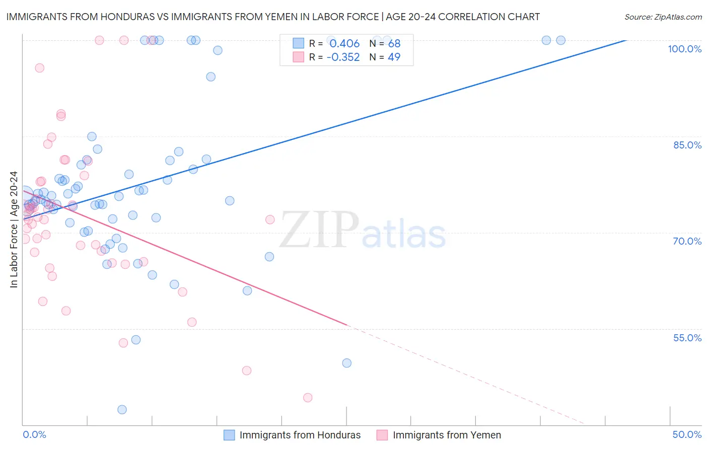 Immigrants from Honduras vs Immigrants from Yemen In Labor Force | Age 20-24
