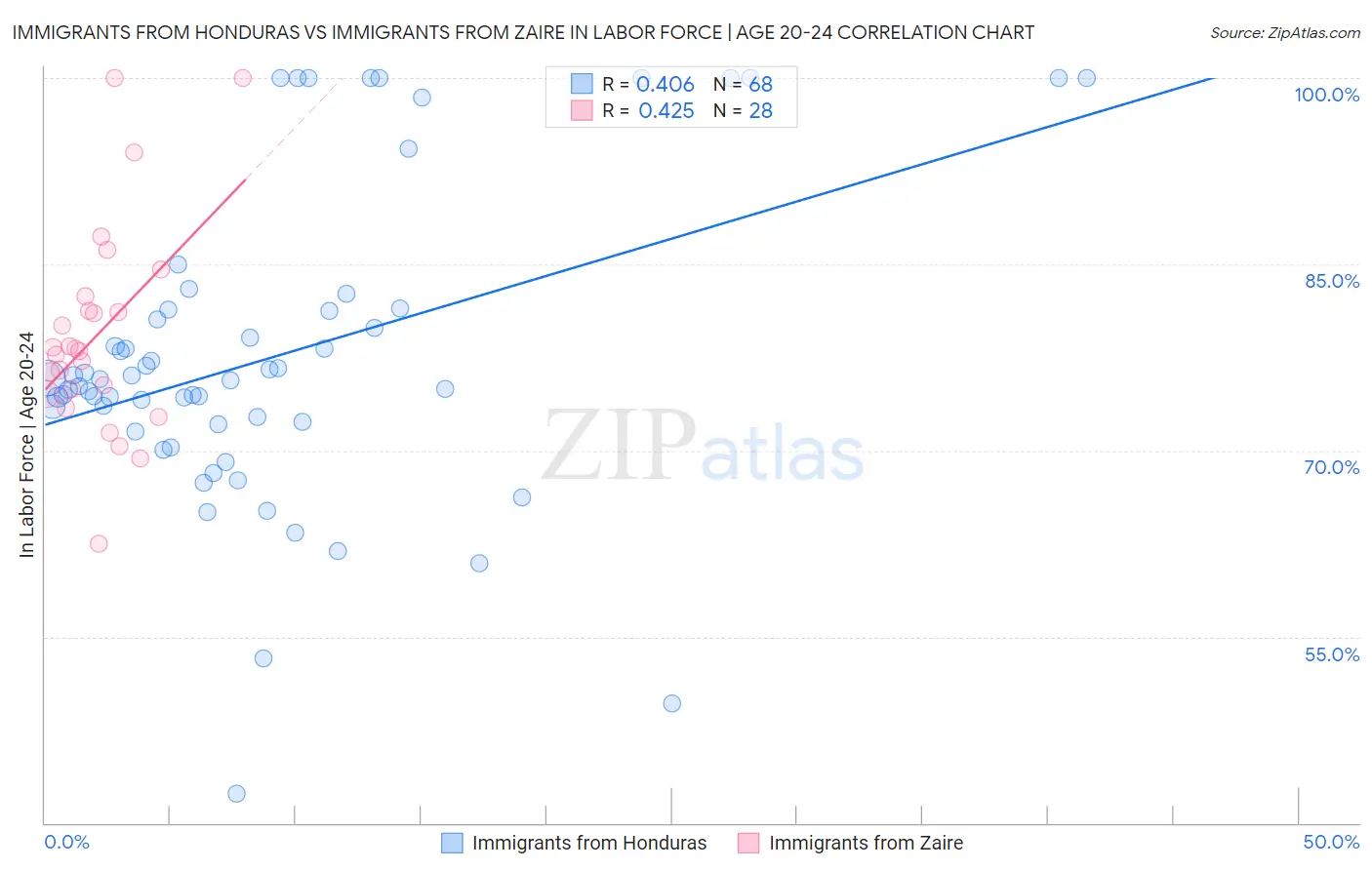 Immigrants from Honduras vs Immigrants from Zaire In Labor Force | Age 20-24