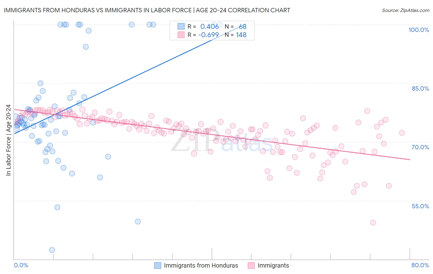 Immigrants from Honduras vs Immigrants In Labor Force | Age 20-24