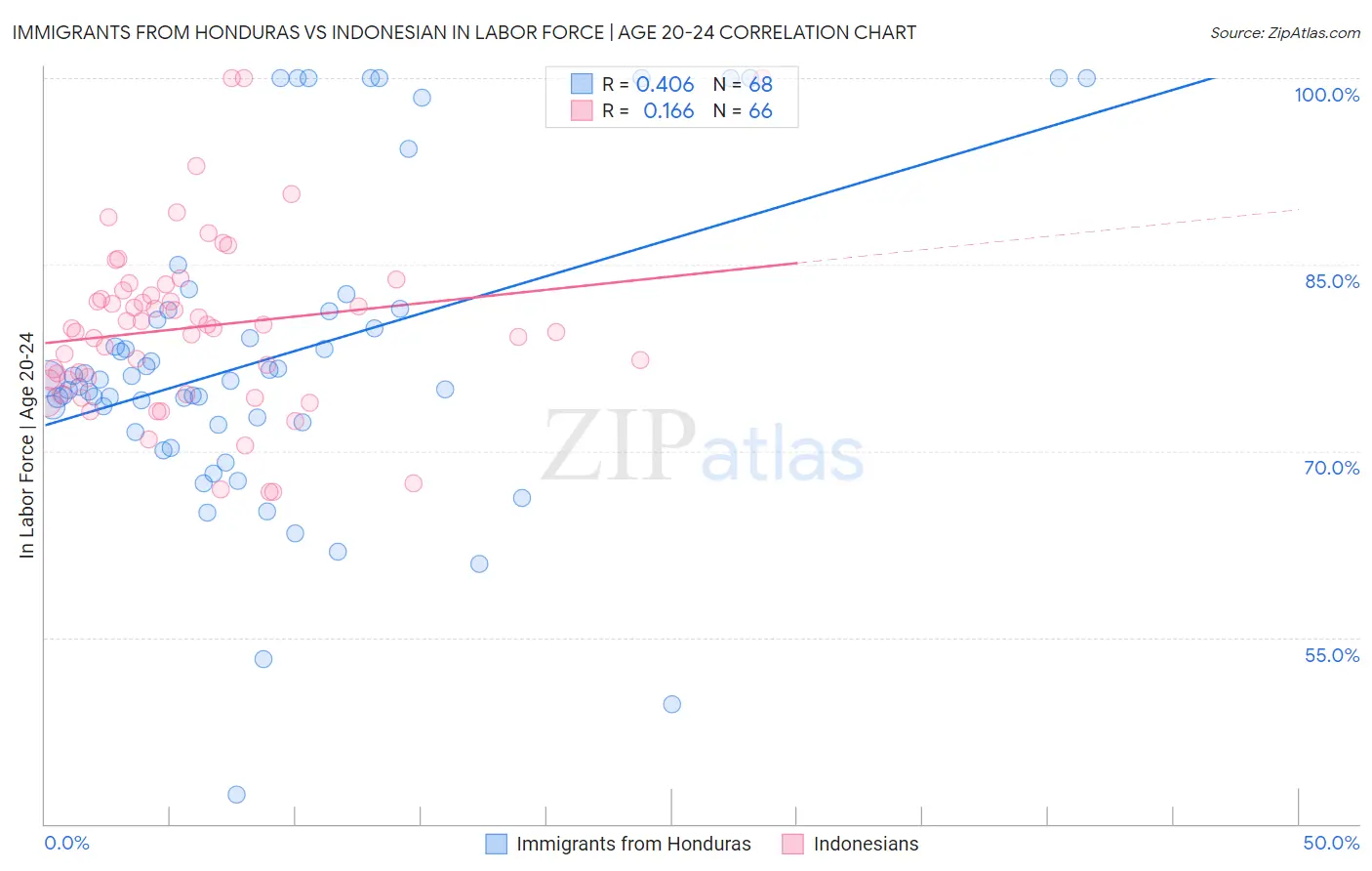Immigrants from Honduras vs Indonesian In Labor Force | Age 20-24