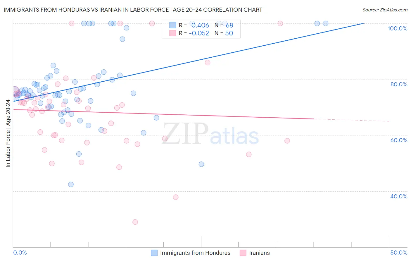 Immigrants from Honduras vs Iranian In Labor Force | Age 20-24