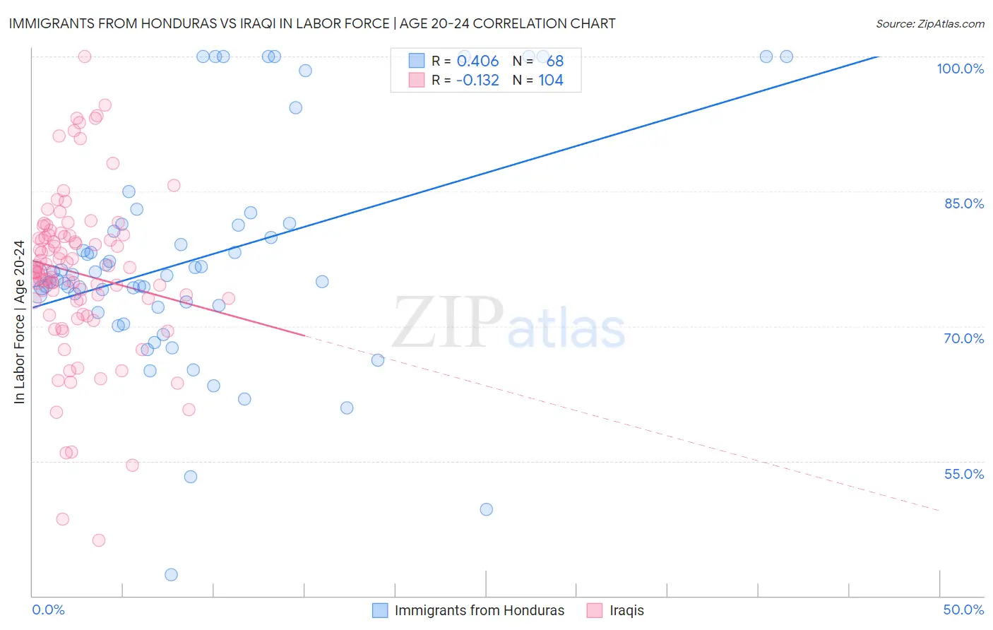 Immigrants from Honduras vs Iraqi In Labor Force | Age 20-24