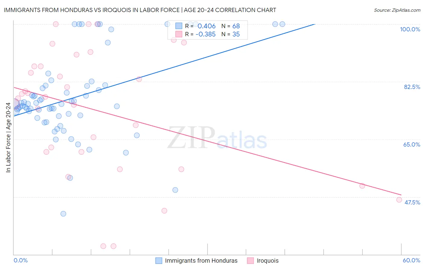 Immigrants from Honduras vs Iroquois In Labor Force | Age 20-24