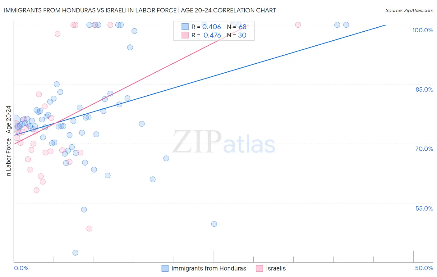 Immigrants from Honduras vs Israeli In Labor Force | Age 20-24