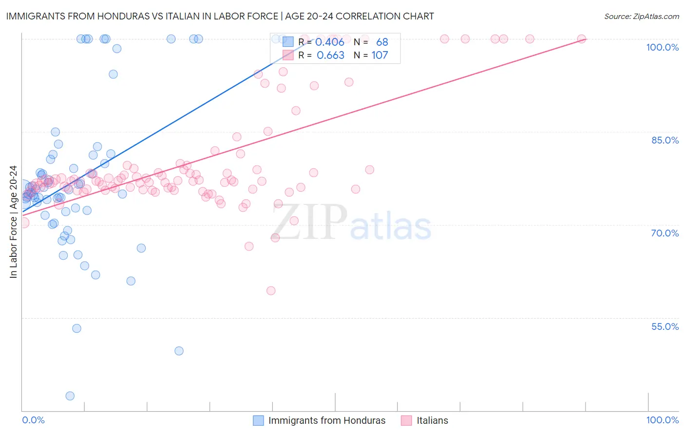 Immigrants from Honduras vs Italian In Labor Force | Age 20-24
