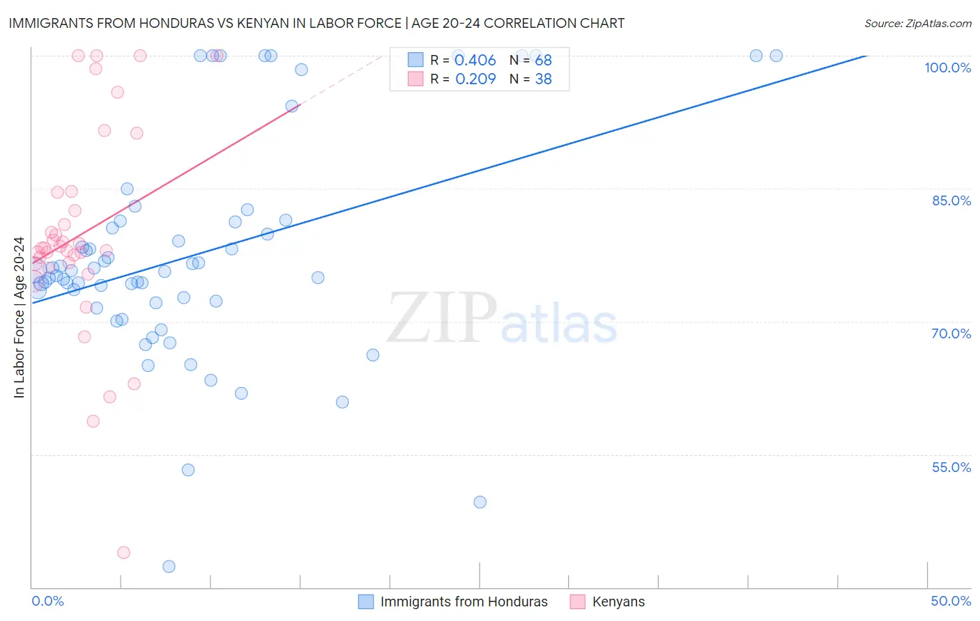 Immigrants from Honduras vs Kenyan In Labor Force | Age 20-24