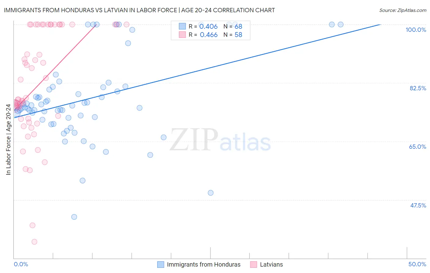 Immigrants from Honduras vs Latvian In Labor Force | Age 20-24