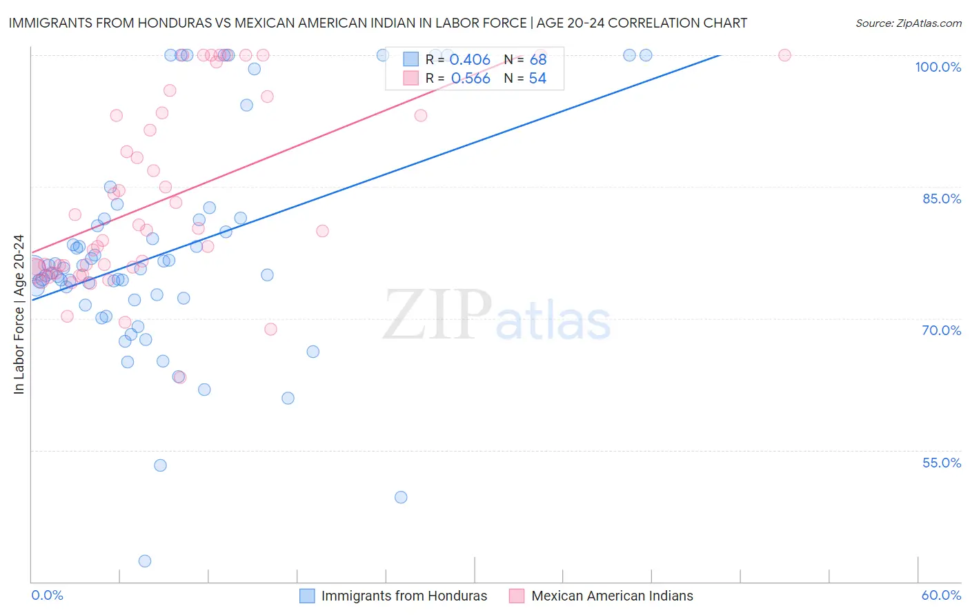 Immigrants from Honduras vs Mexican American Indian In Labor Force | Age 20-24