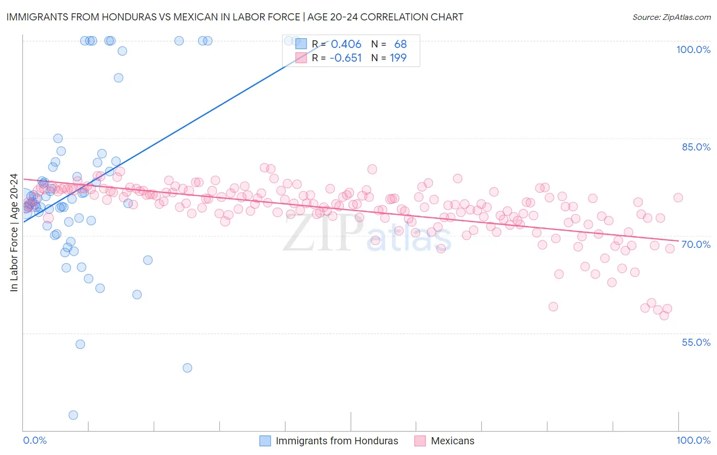 Immigrants from Honduras vs Mexican In Labor Force | Age 20-24