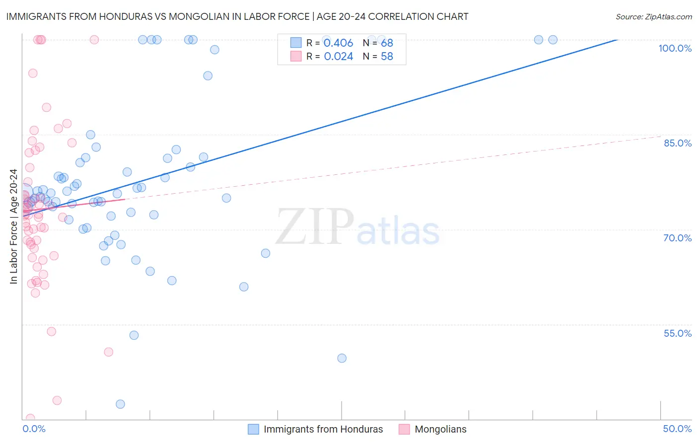 Immigrants from Honduras vs Mongolian In Labor Force | Age 20-24