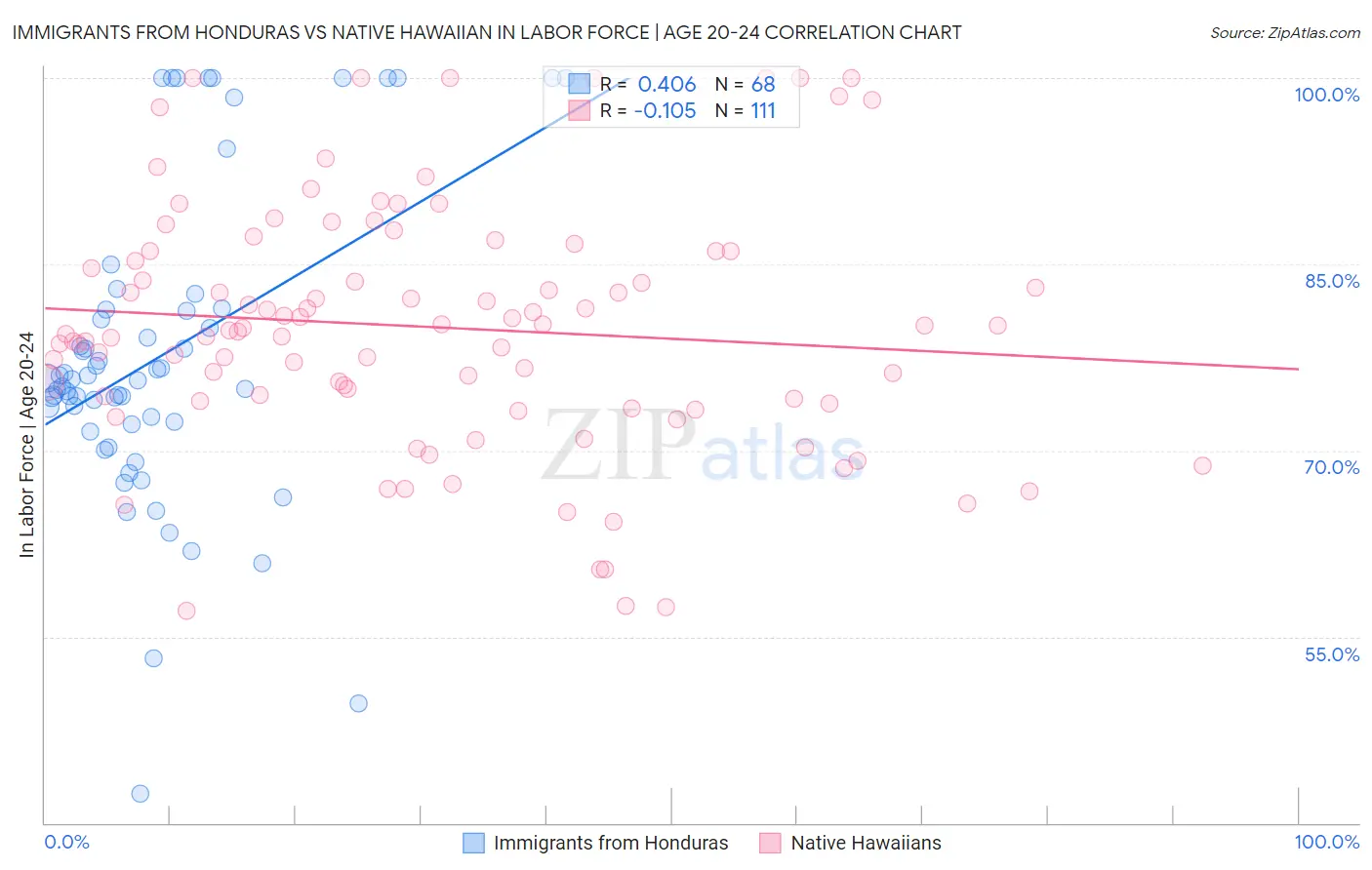 Immigrants from Honduras vs Native Hawaiian In Labor Force | Age 20-24