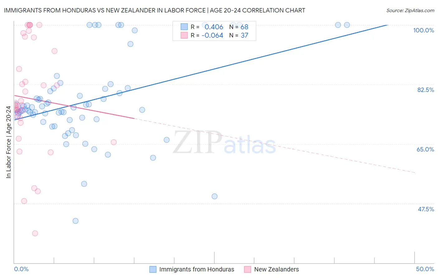 Immigrants from Honduras vs New Zealander In Labor Force | Age 20-24