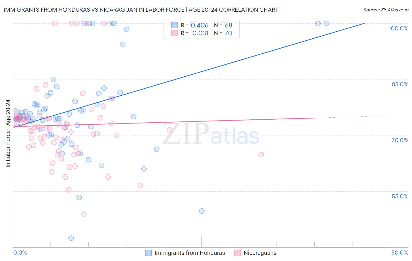 Immigrants from Honduras vs Nicaraguan In Labor Force | Age 20-24