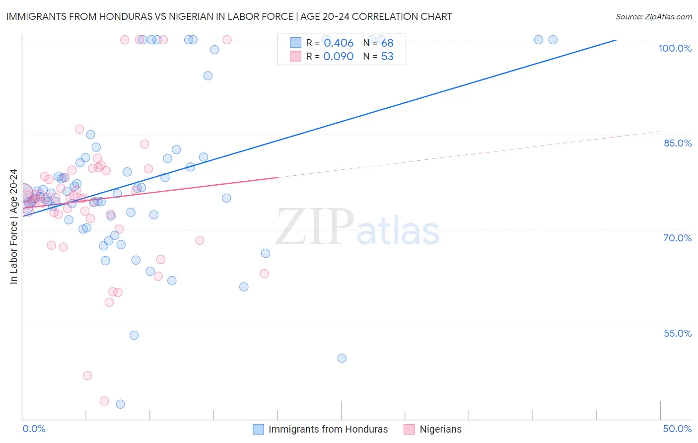 Immigrants from Honduras vs Nigerian In Labor Force | Age 20-24
