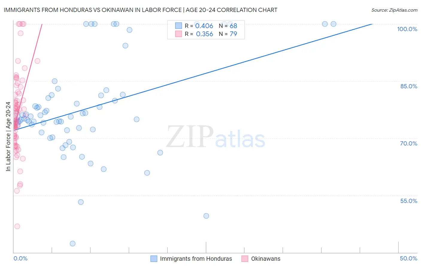 Immigrants from Honduras vs Okinawan In Labor Force | Age 20-24