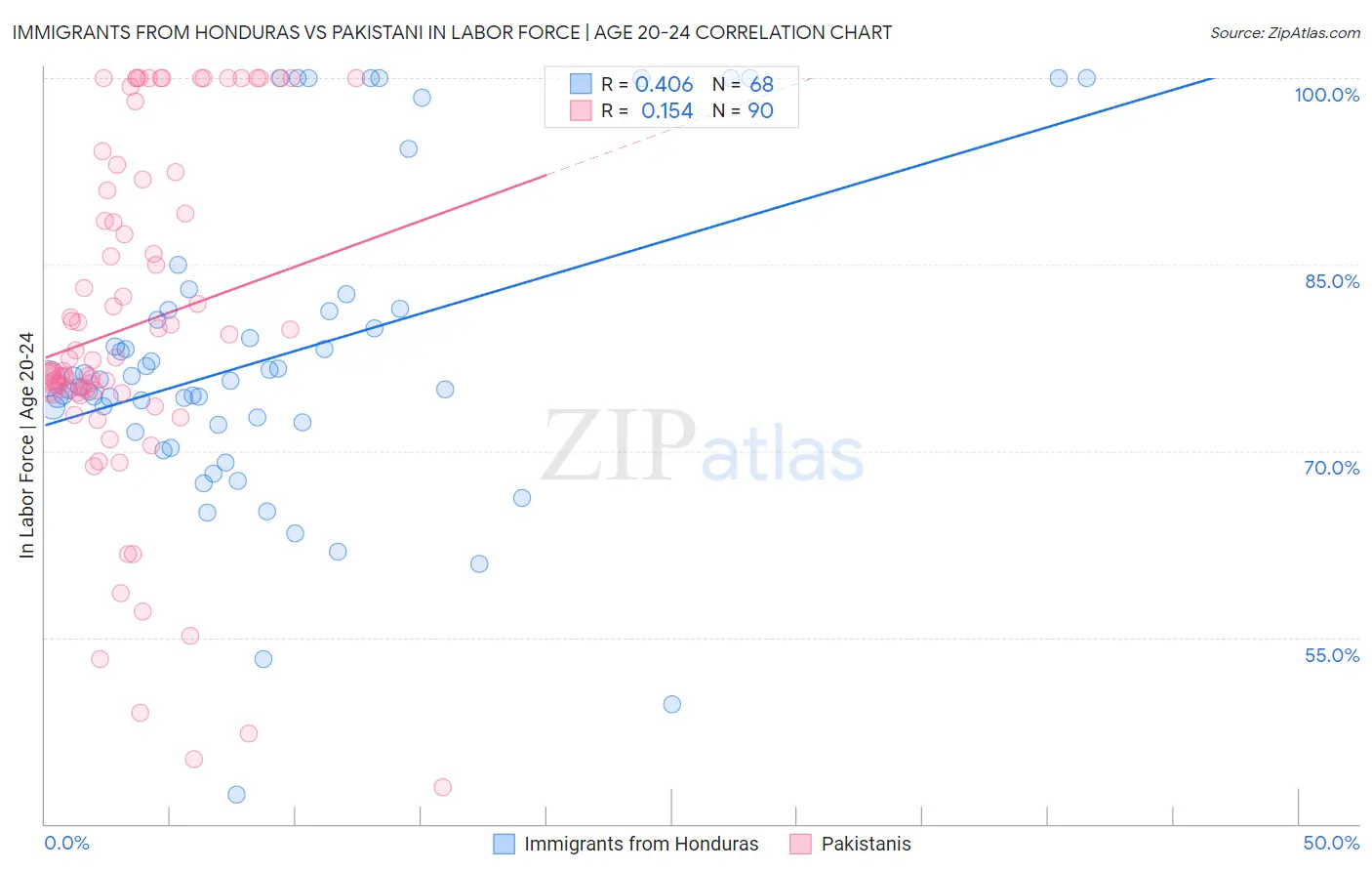 Immigrants from Honduras vs Pakistani In Labor Force | Age 20-24