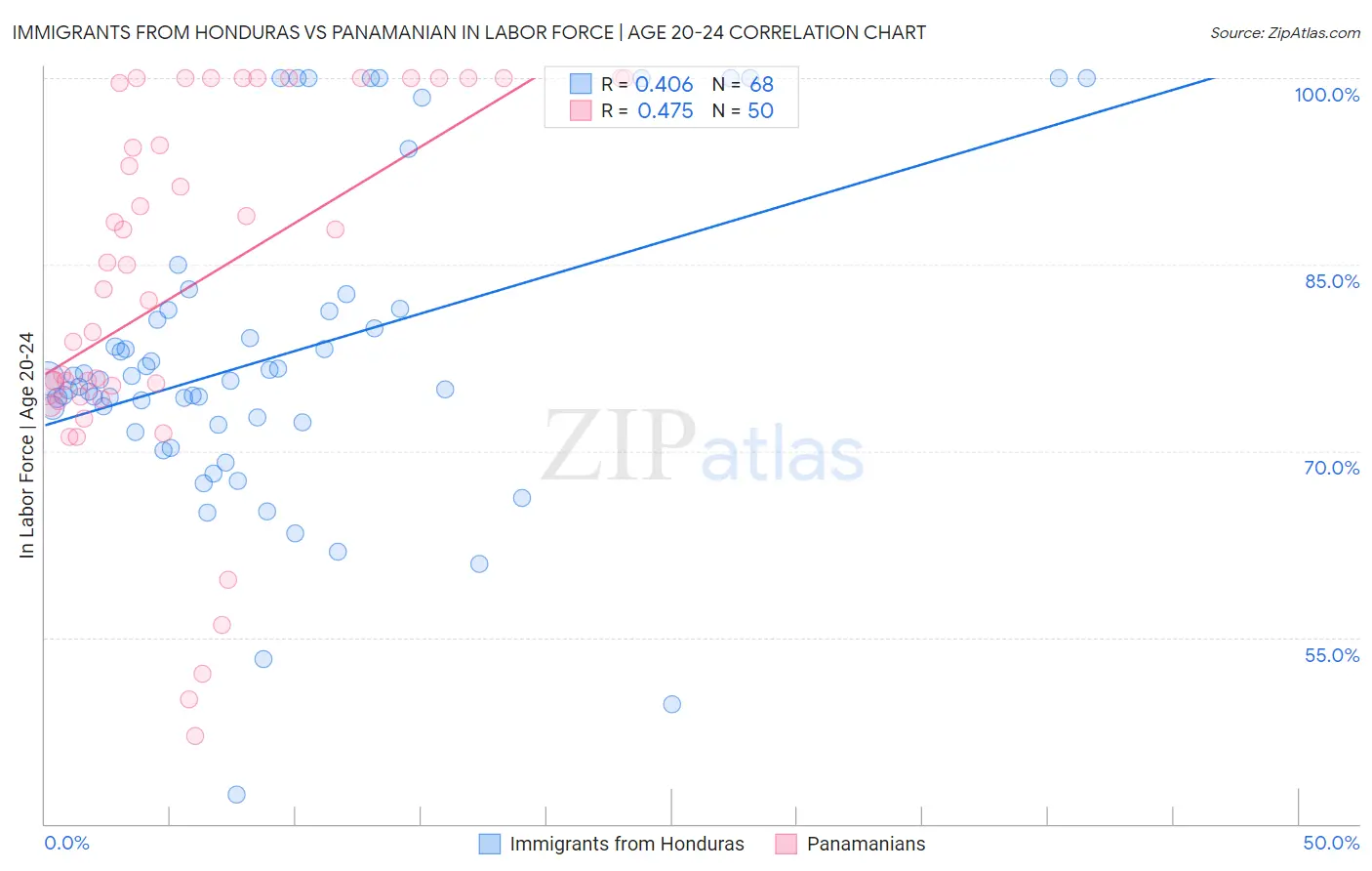 Immigrants from Honduras vs Panamanian In Labor Force | Age 20-24