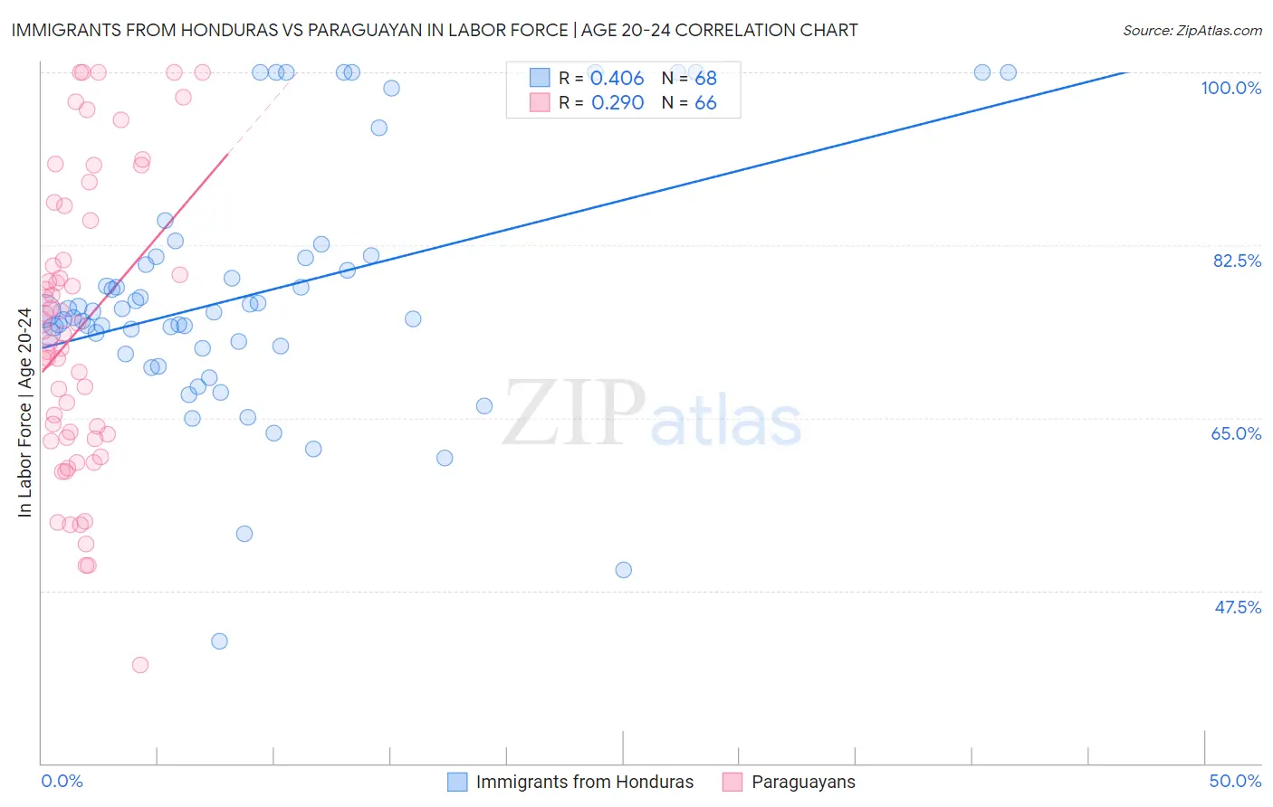 Immigrants from Honduras vs Paraguayan In Labor Force | Age 20-24