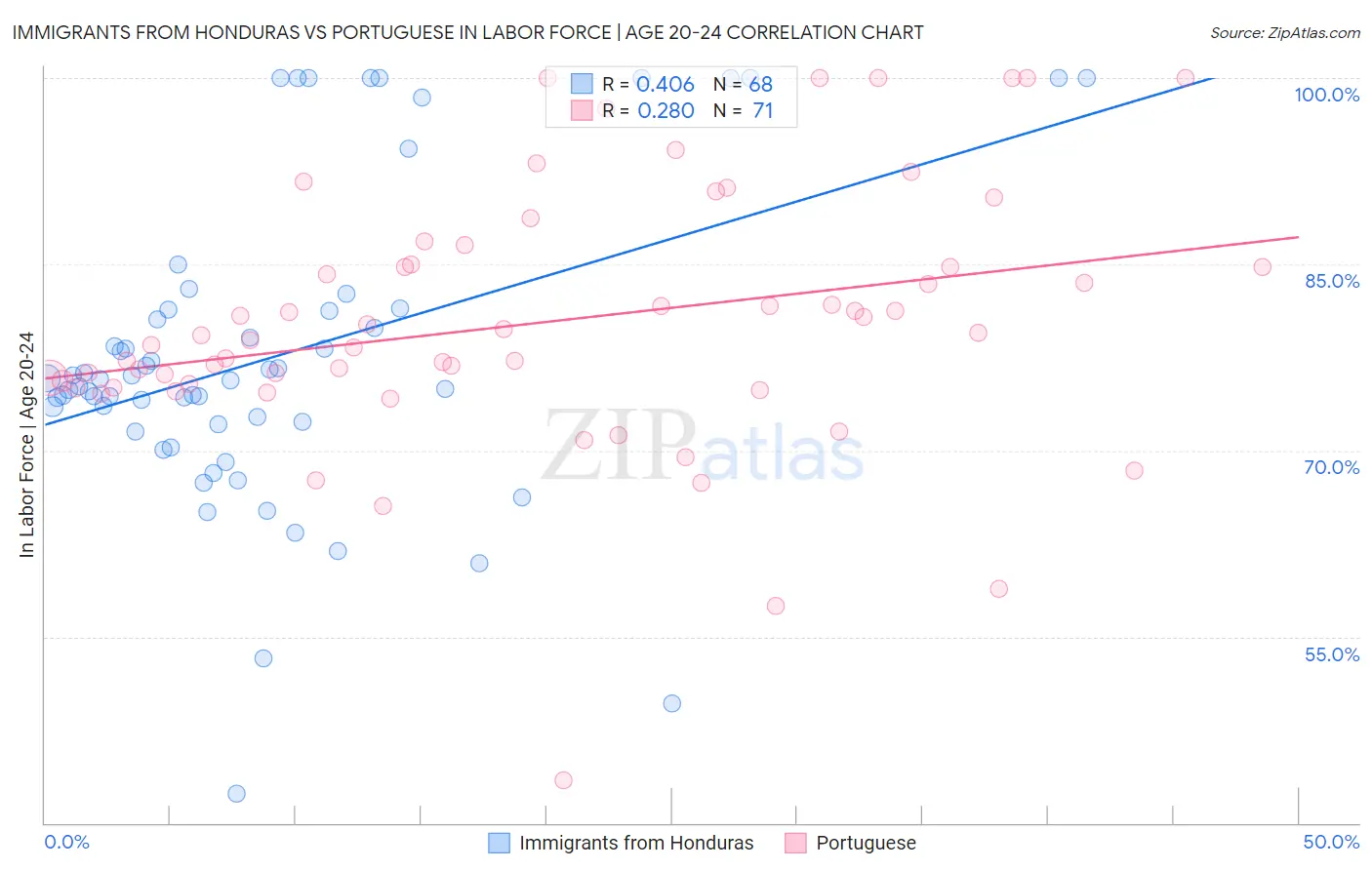 Immigrants from Honduras vs Portuguese In Labor Force | Age 20-24
