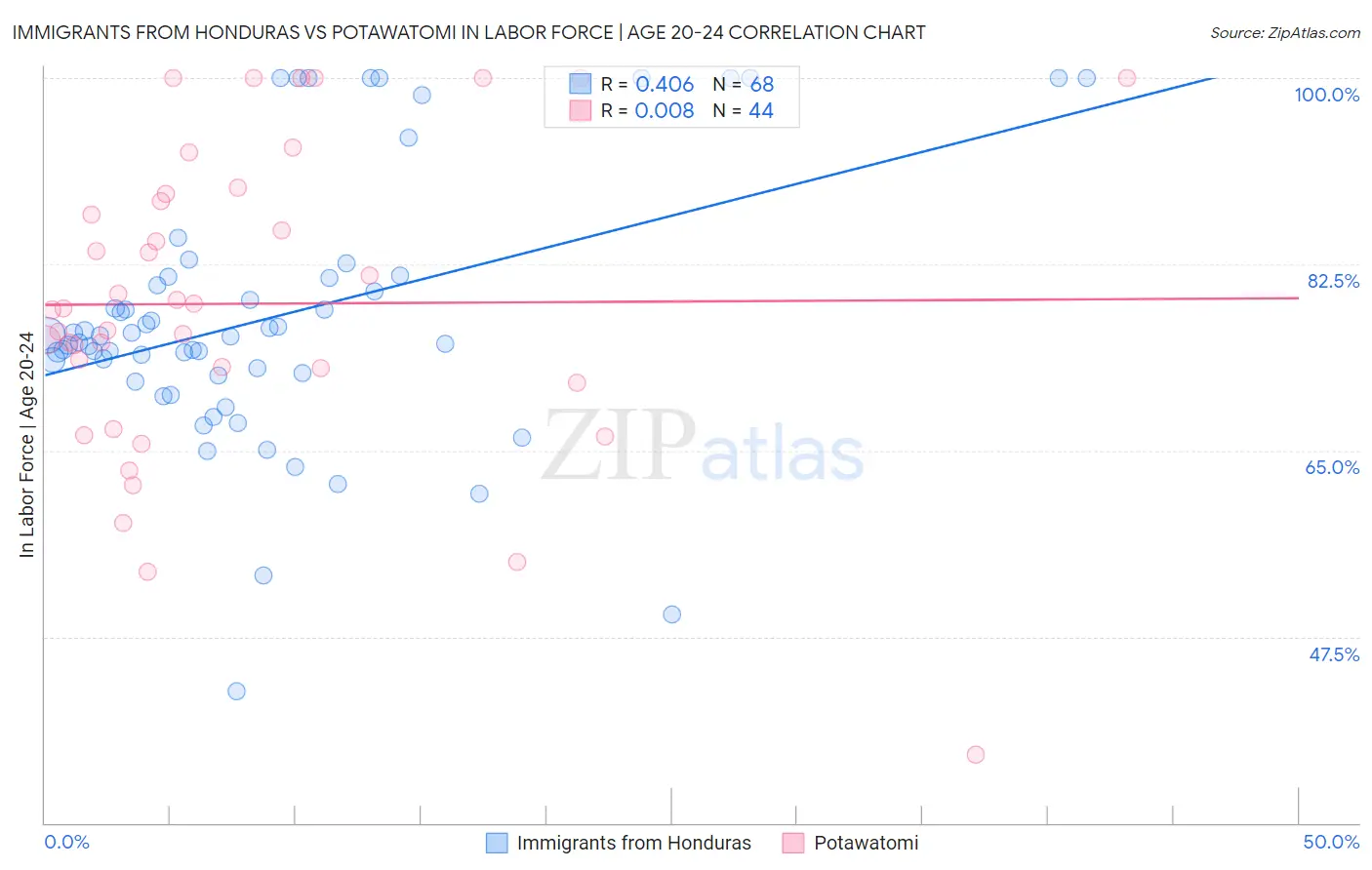 Immigrants from Honduras vs Potawatomi In Labor Force | Age 20-24