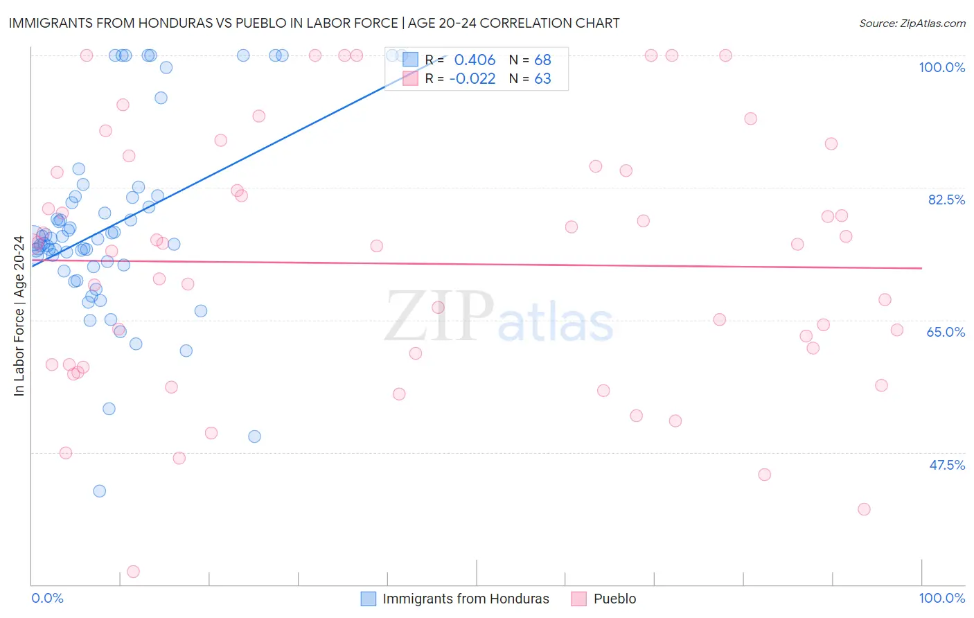 Immigrants from Honduras vs Pueblo In Labor Force | Age 20-24