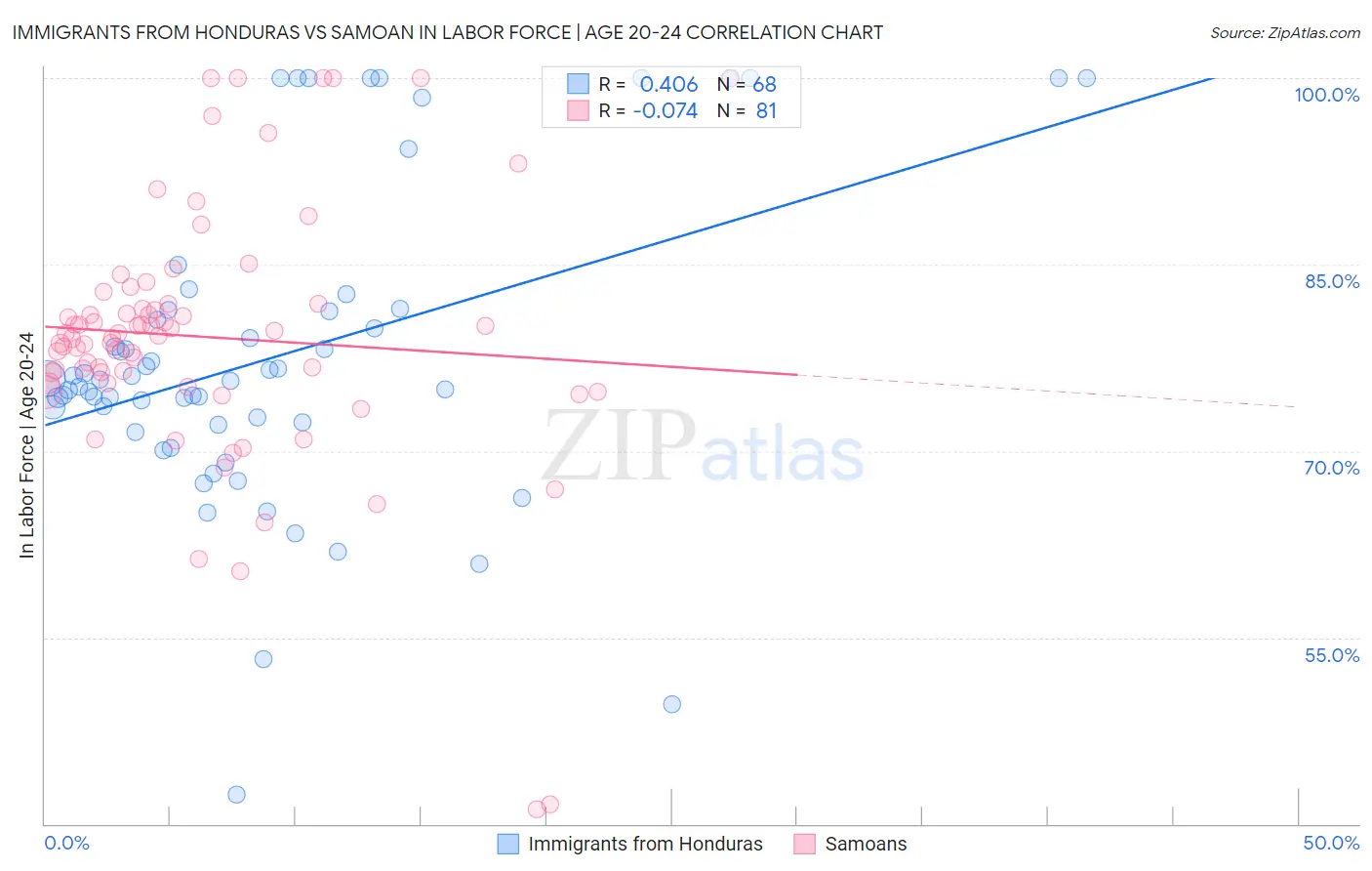 Immigrants from Honduras vs Samoan In Labor Force | Age 20-24