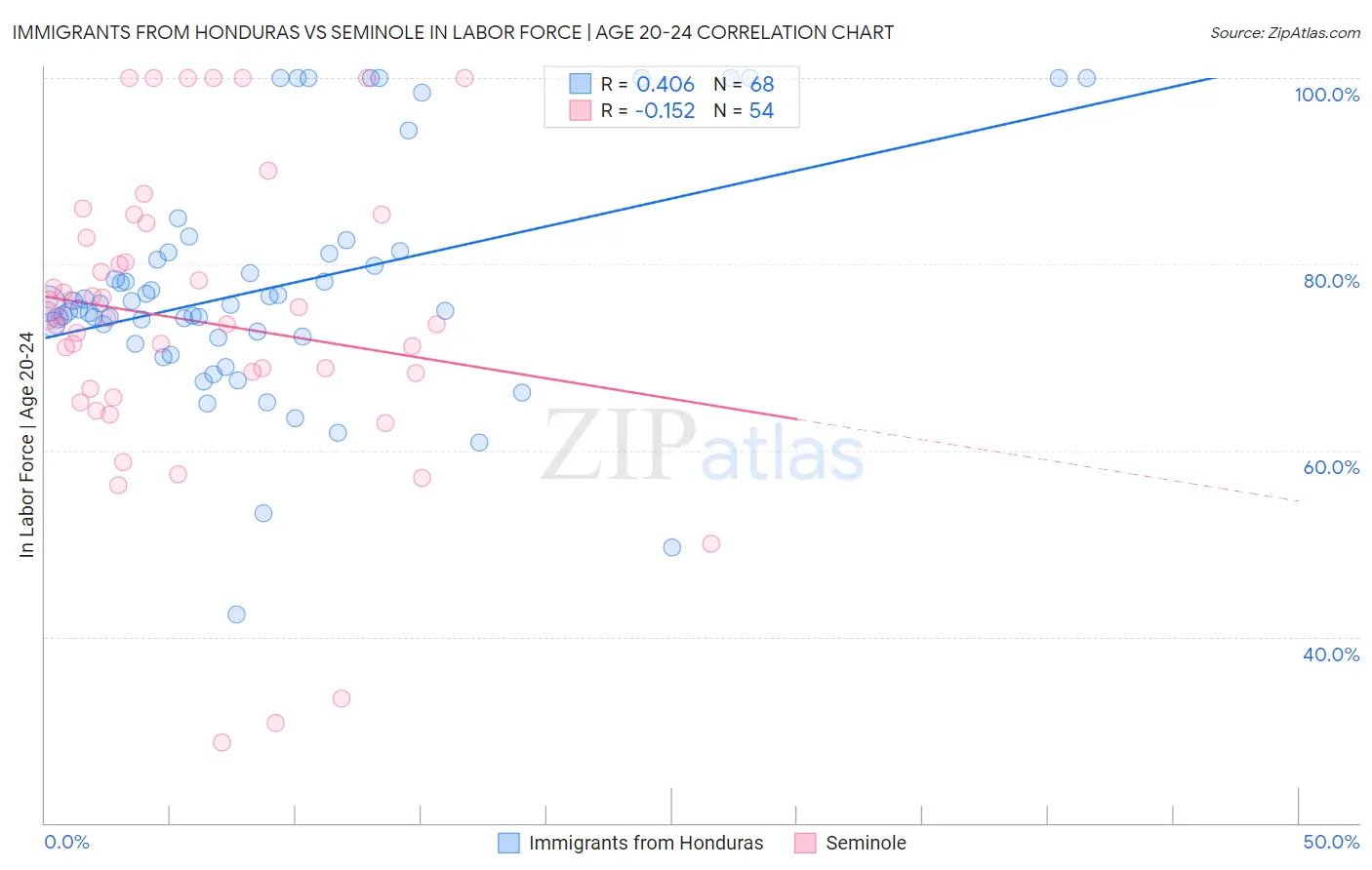 Immigrants from Honduras vs Seminole In Labor Force | Age 20-24