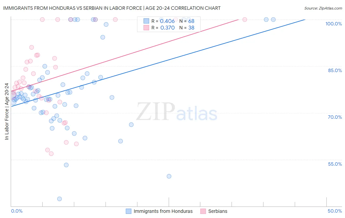 Immigrants from Honduras vs Serbian In Labor Force | Age 20-24