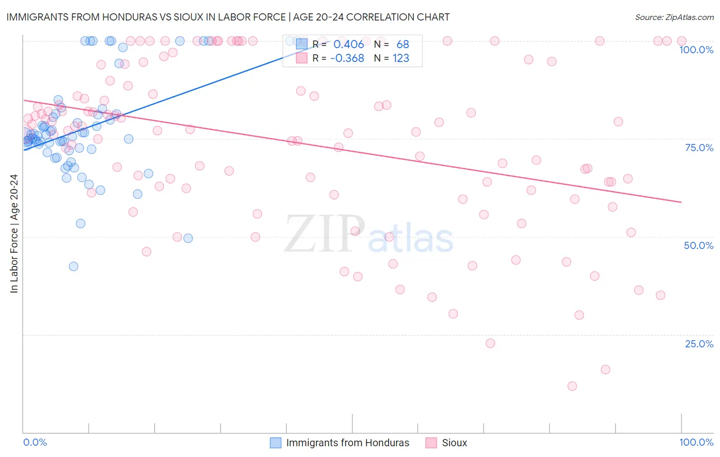 Immigrants from Honduras vs Sioux In Labor Force | Age 20-24