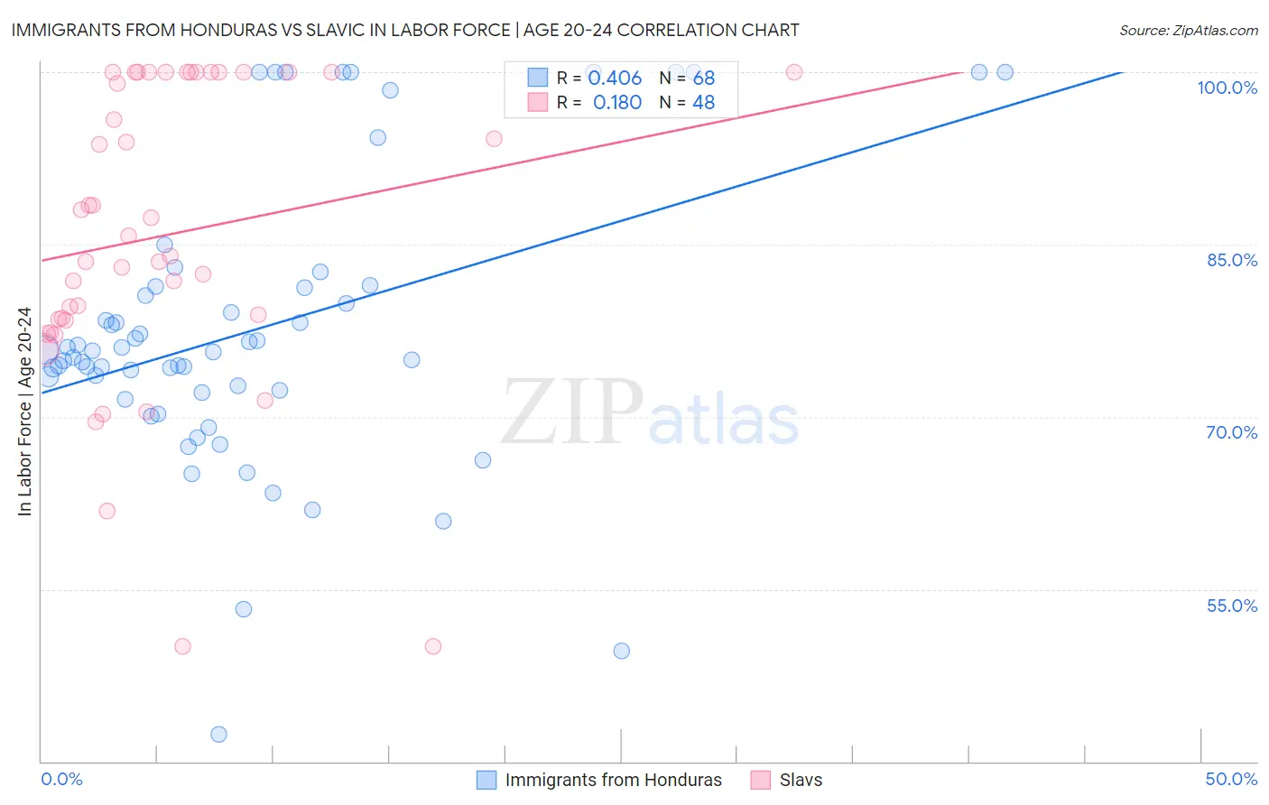 Immigrants from Honduras vs Slavic In Labor Force | Age 20-24