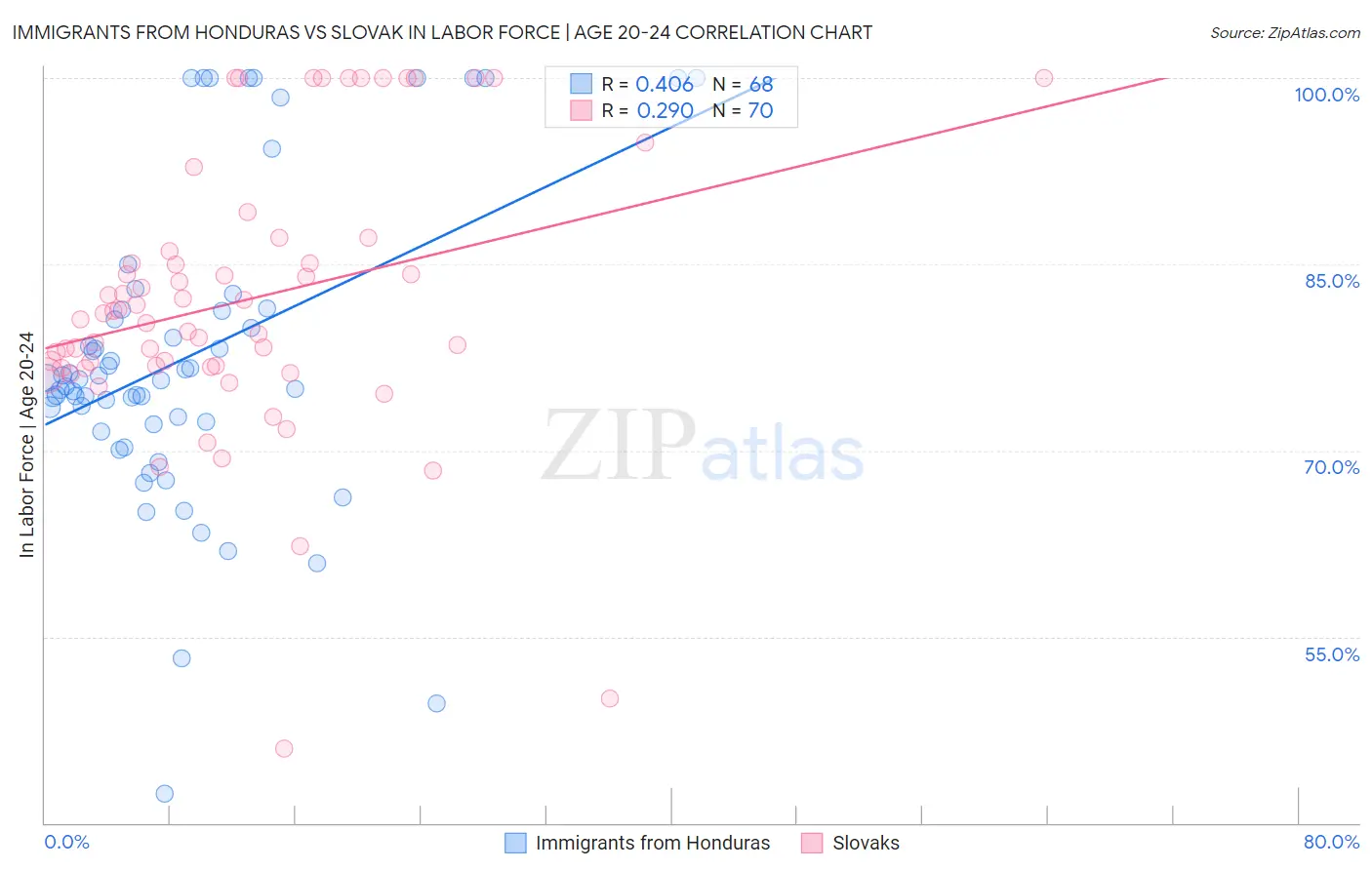 Immigrants from Honduras vs Slovak In Labor Force | Age 20-24