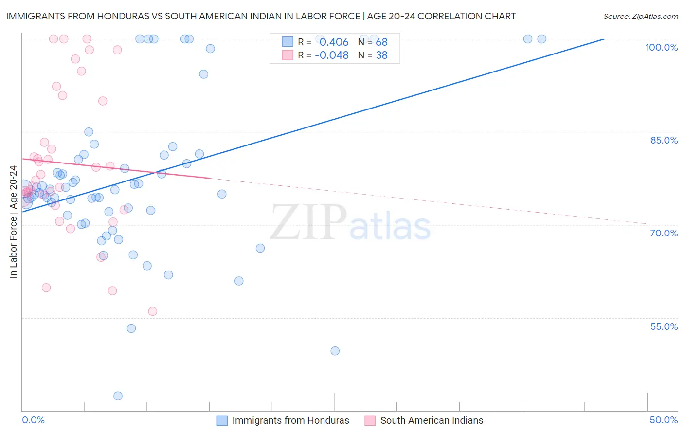 Immigrants from Honduras vs South American Indian In Labor Force | Age 20-24