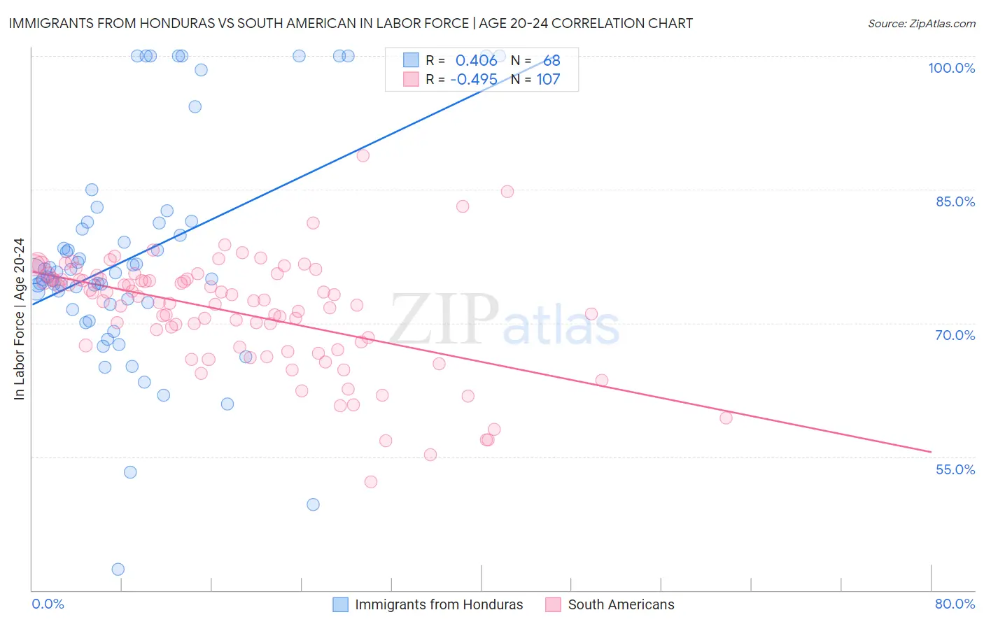 Immigrants from Honduras vs South American In Labor Force | Age 20-24