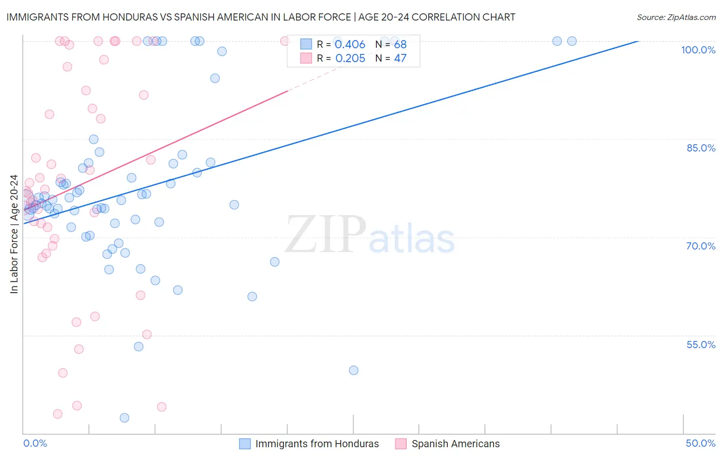 Immigrants from Honduras vs Spanish American In Labor Force | Age 20-24