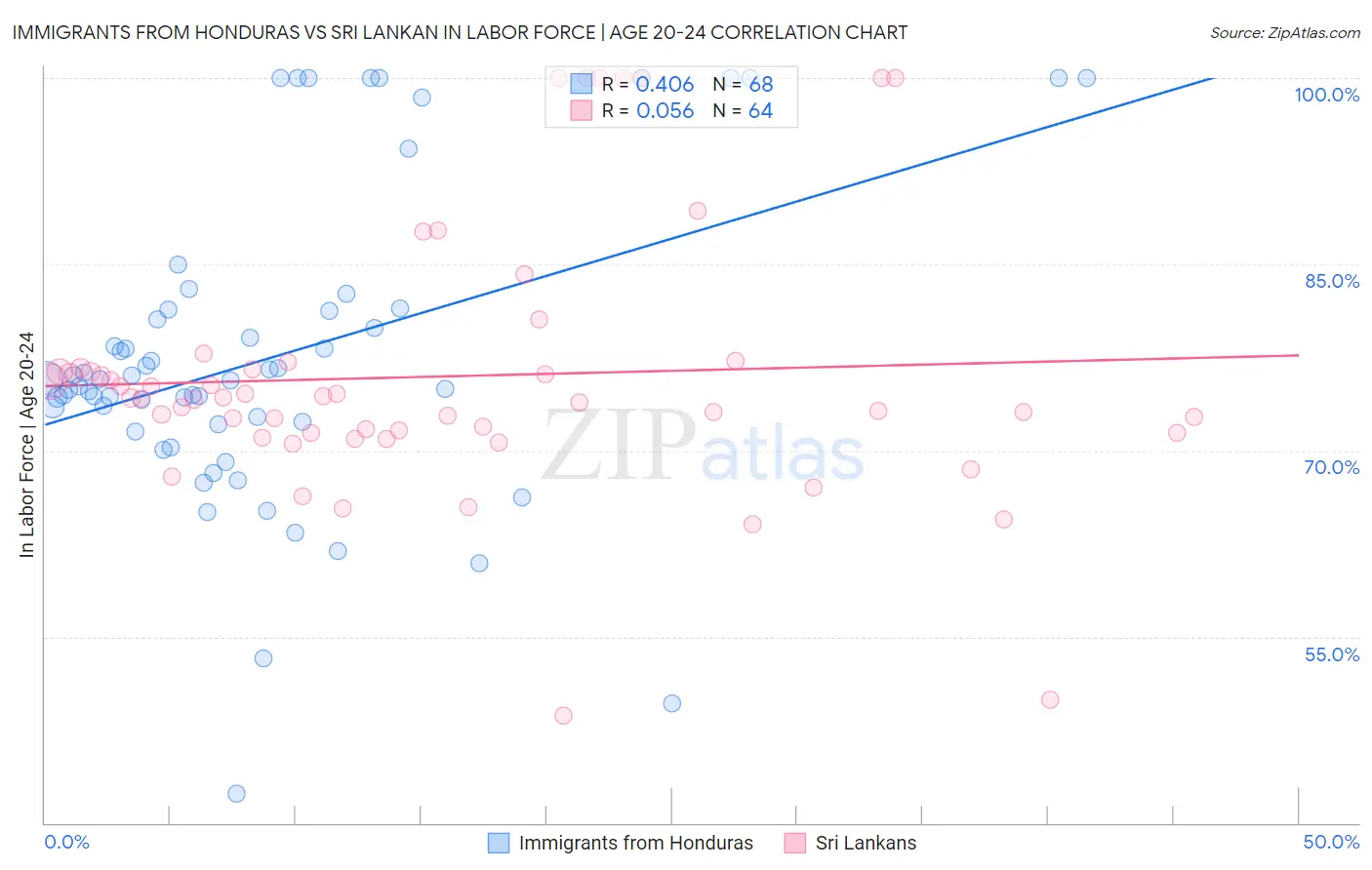 Immigrants from Honduras vs Sri Lankan In Labor Force | Age 20-24