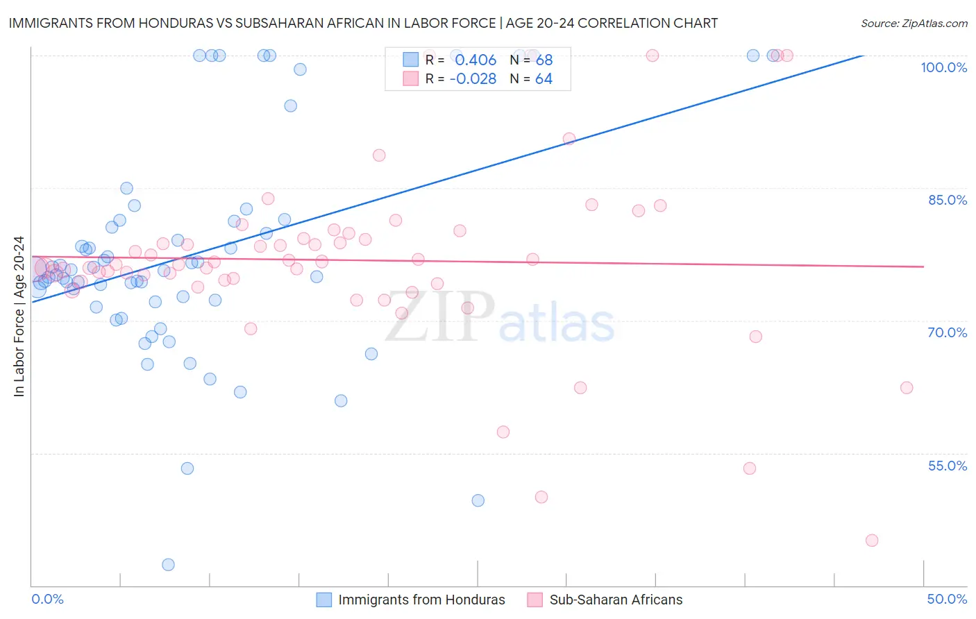 Immigrants from Honduras vs Subsaharan African In Labor Force | Age 20-24